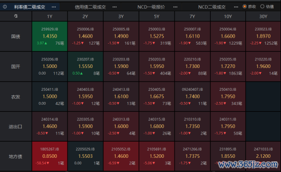 在线股票配资网站 国民经济数据回暖，10债可围绕1.68%波段操作 | 债圈大家说05.19